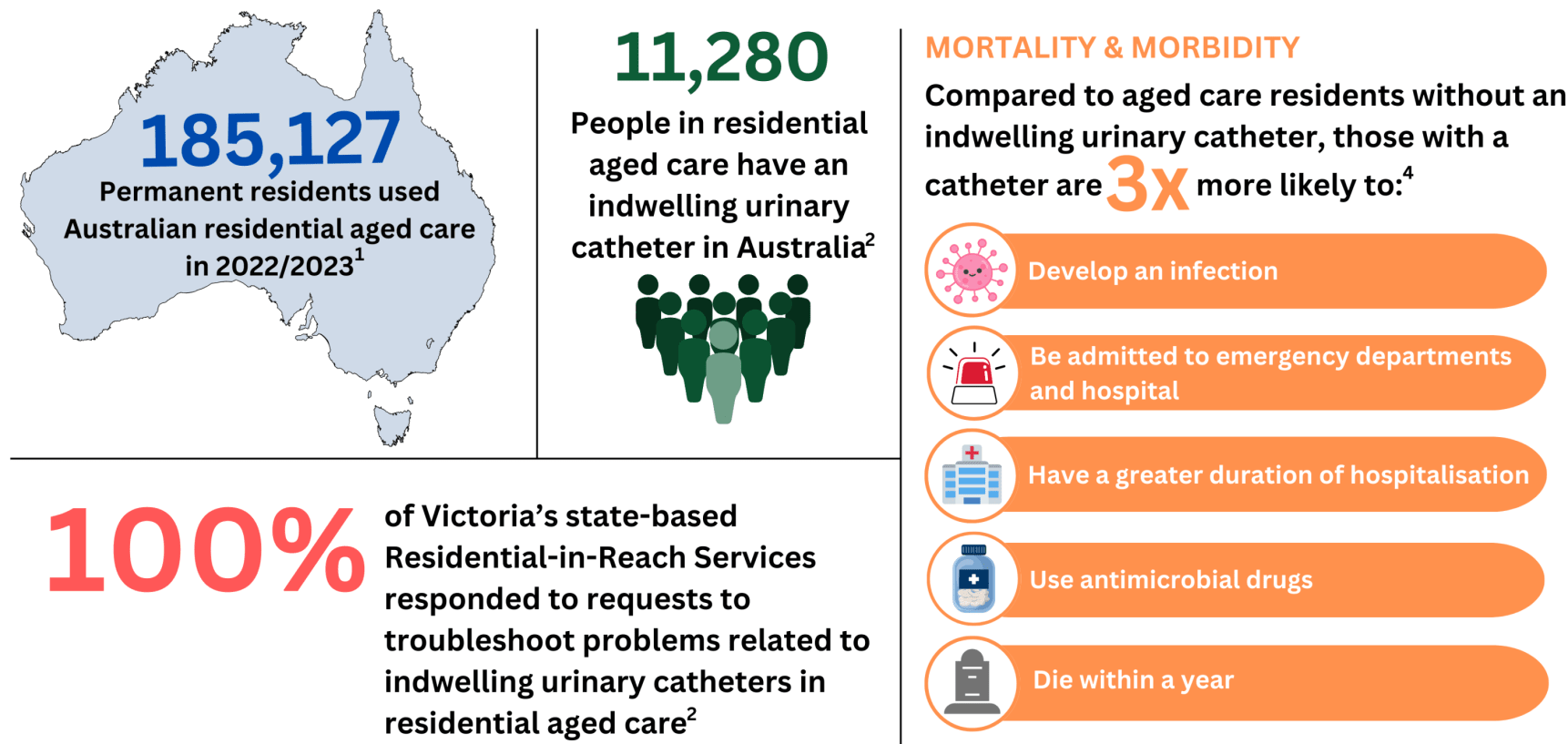 Infographic on indwelling catheters in aged care residents