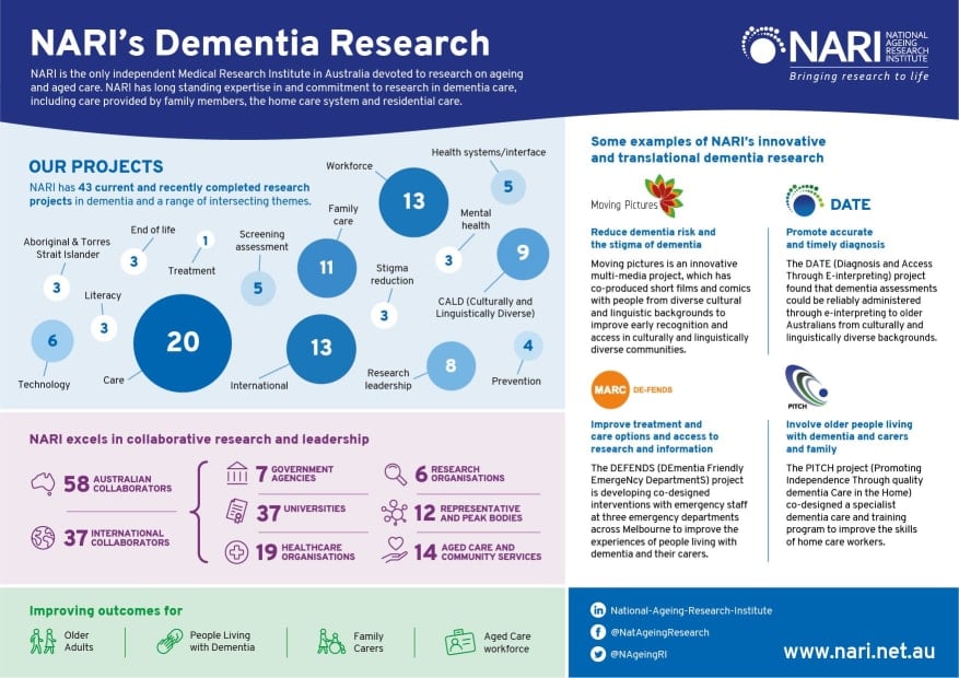 Infographic showing NARIs dementia research